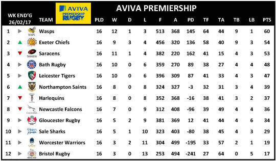 Aviva Premiership Week 16
